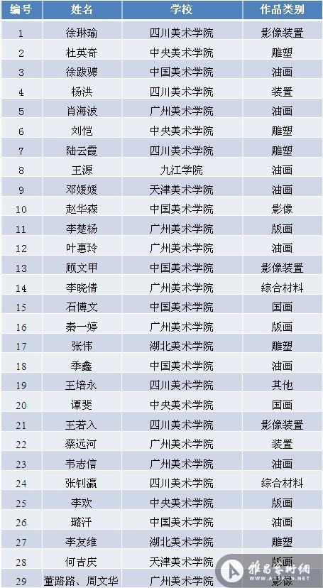 2013年度罗中立奖学金入围名单