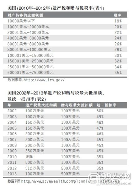 透视英美艺术品税收制度及税收筹划 