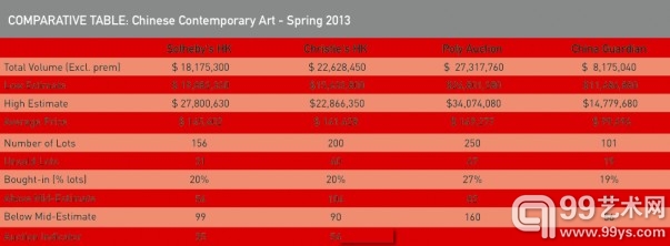 四大拍卖行2013年中国当代艺术春拍成交情况。（图片：ArtTactic）