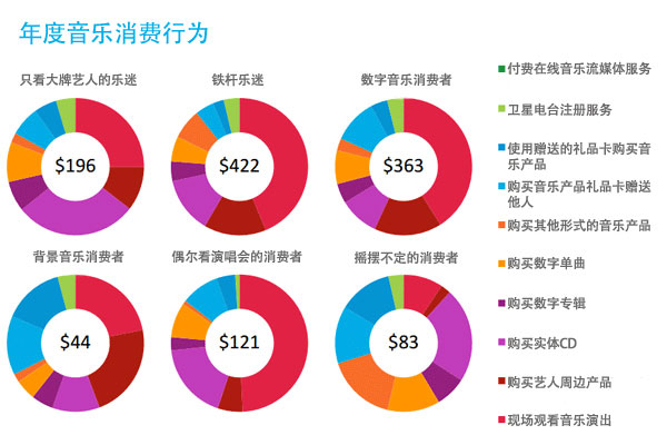 音乐产品对不准乐迷口味 产业损失达每年27亿