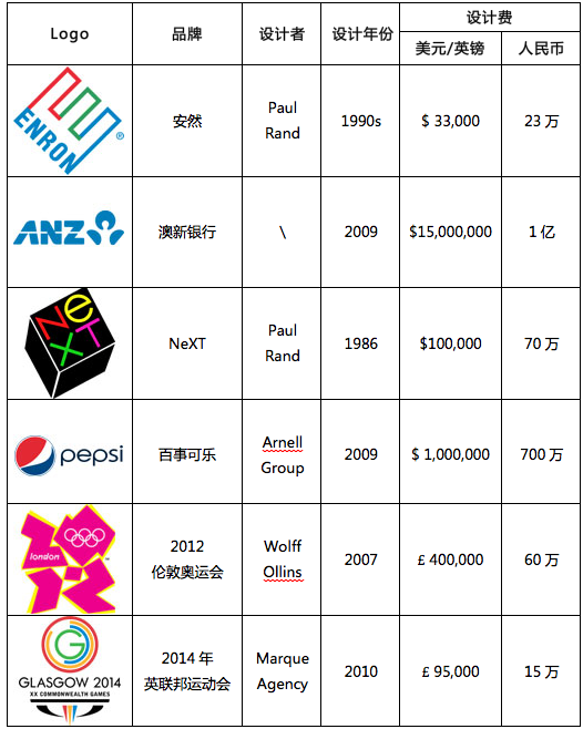 logovalue1 10个著名Logo的设计价格与价值对比